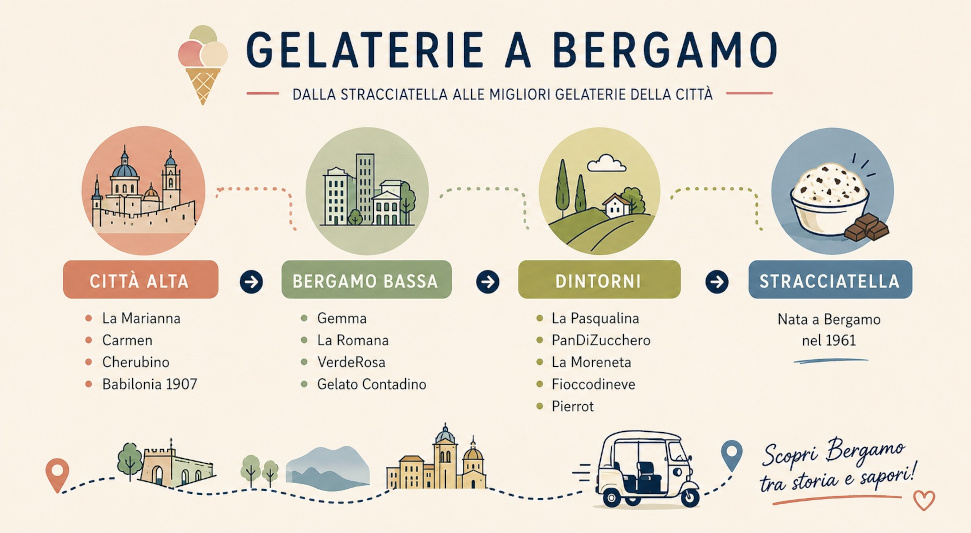 Infografica sulle migliori gelaterie di Bergamo
