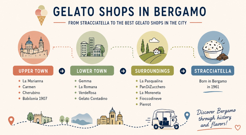 Infographic about the best gelato shops in Bergamo